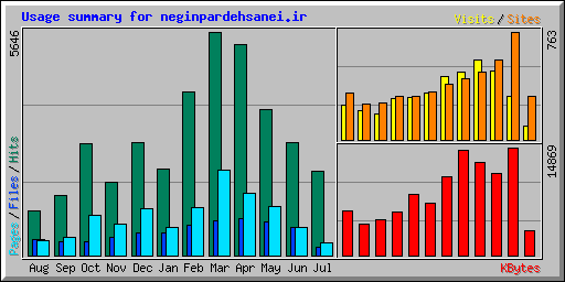 Usage summary for neginpardehsanei.ir